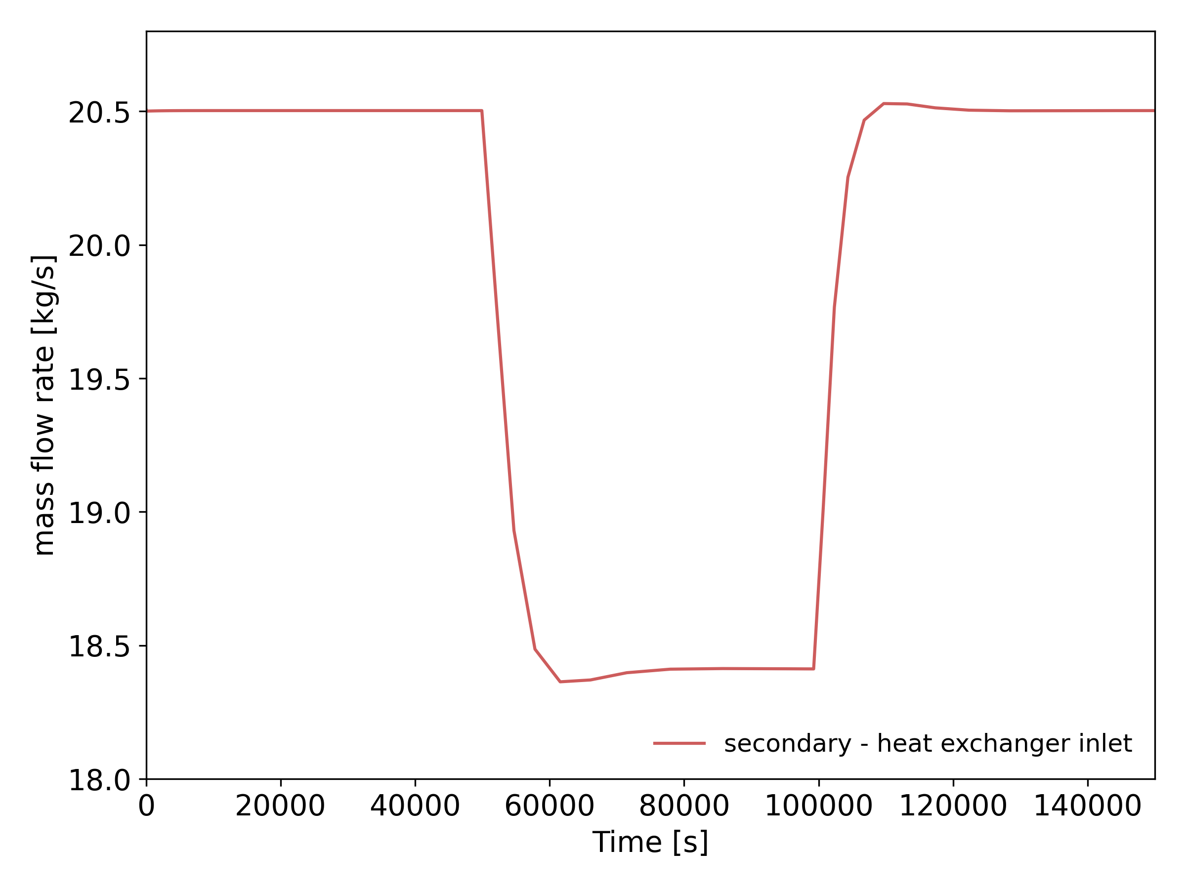 Load follow transient - secondary mass flow rate