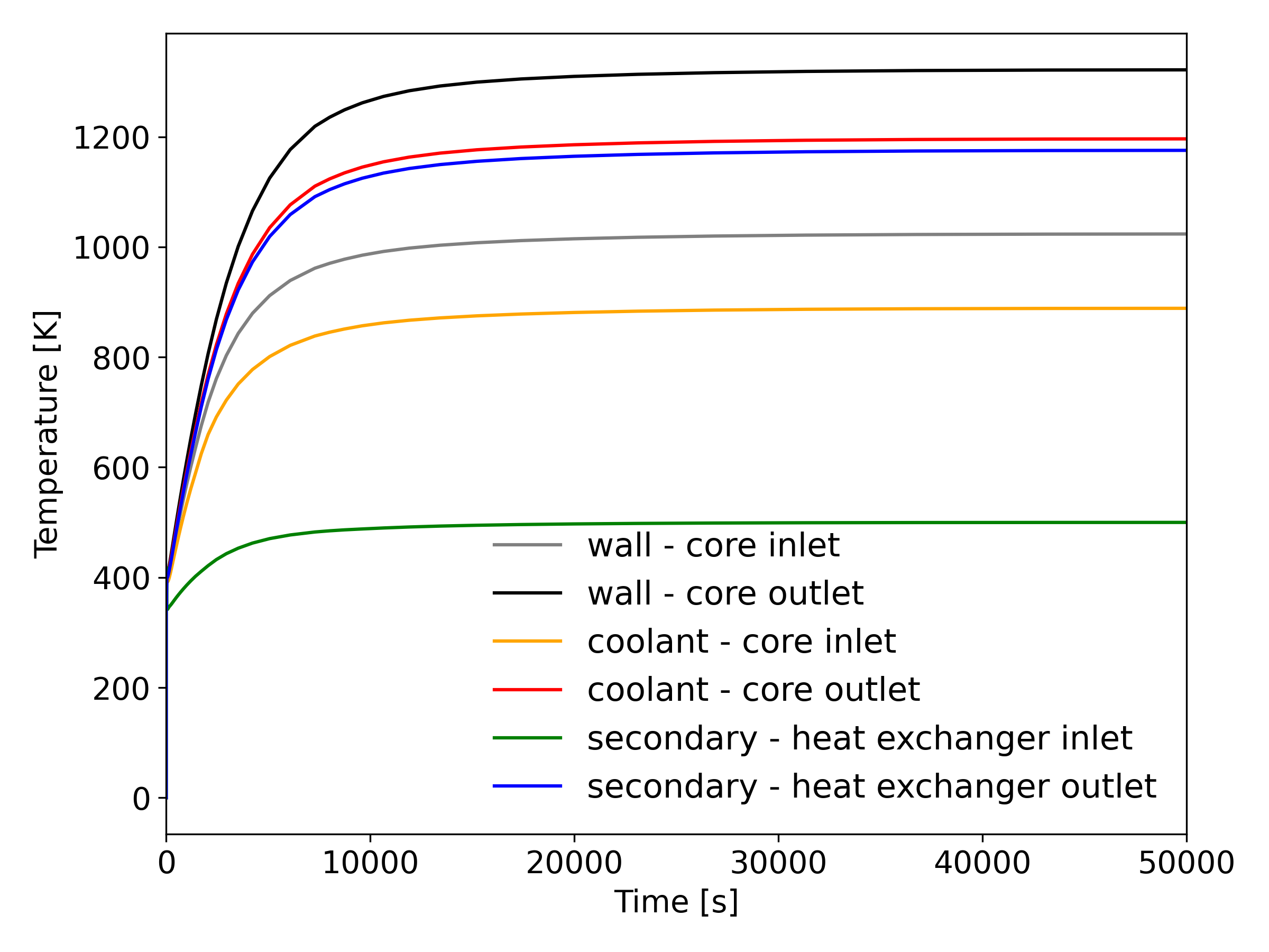 Startup transient - temperatures in the two loops