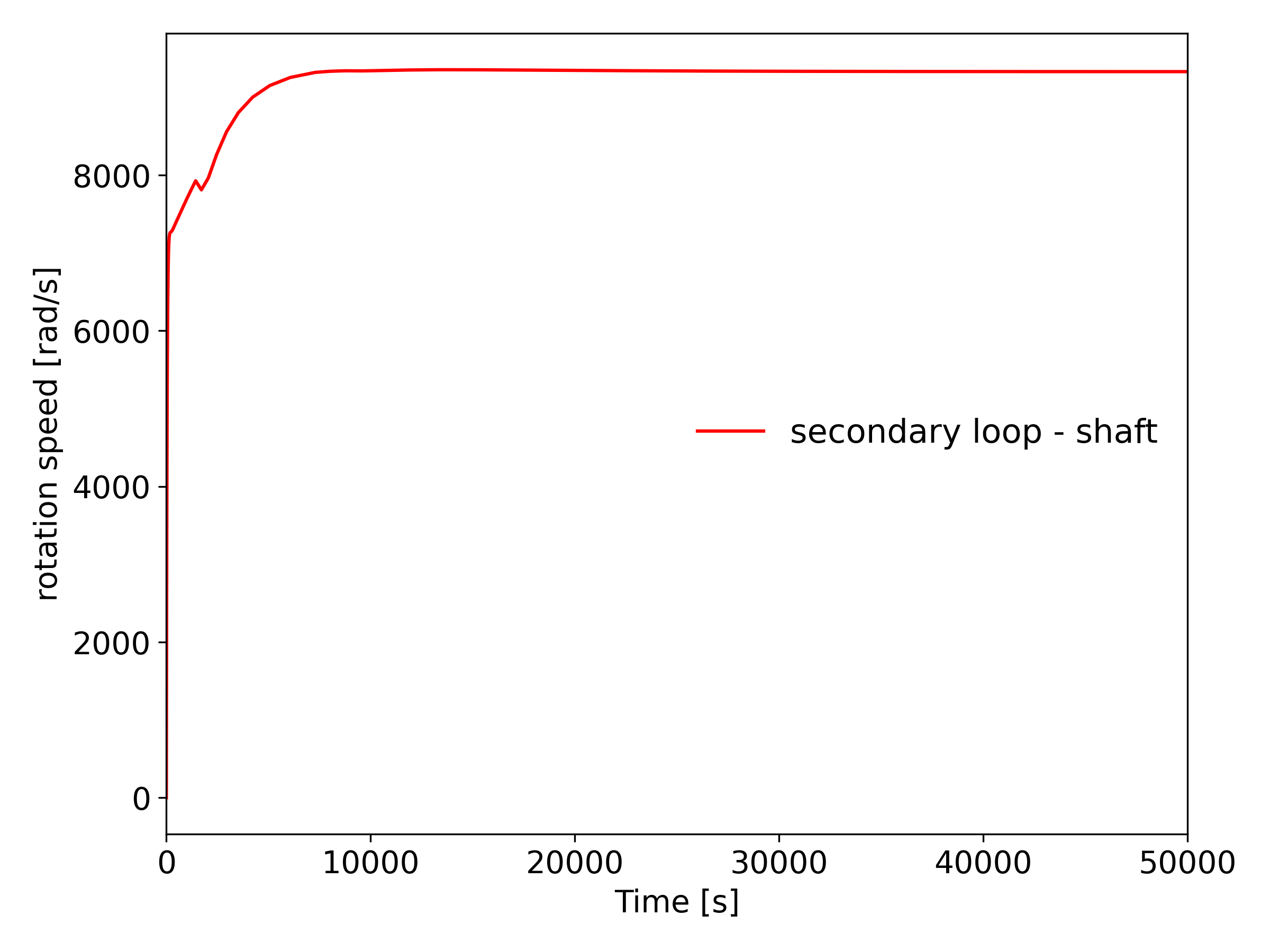 Startup transient - secondary loop - shaft speed
