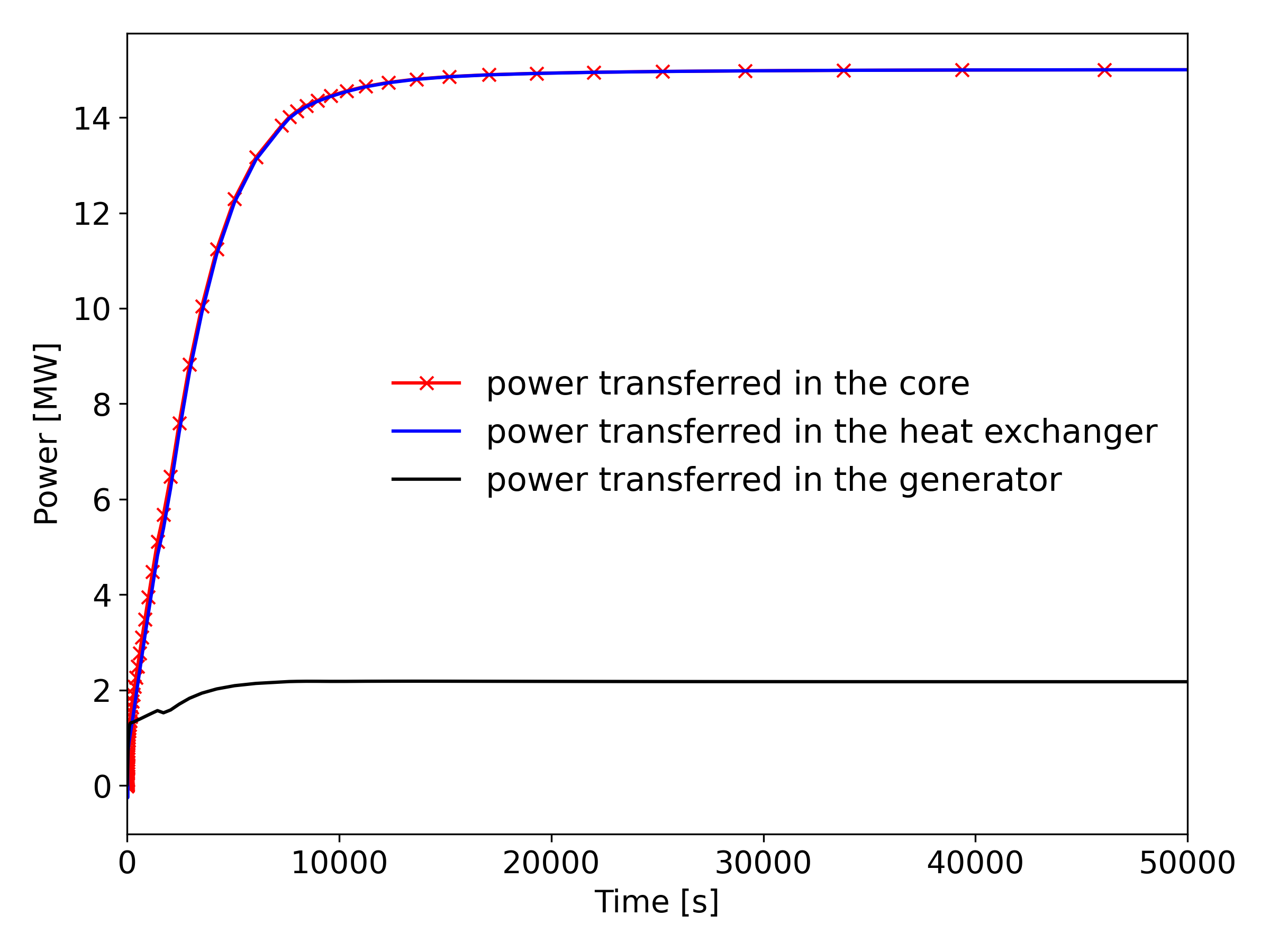 Startup transient - powers transferred and extracted
