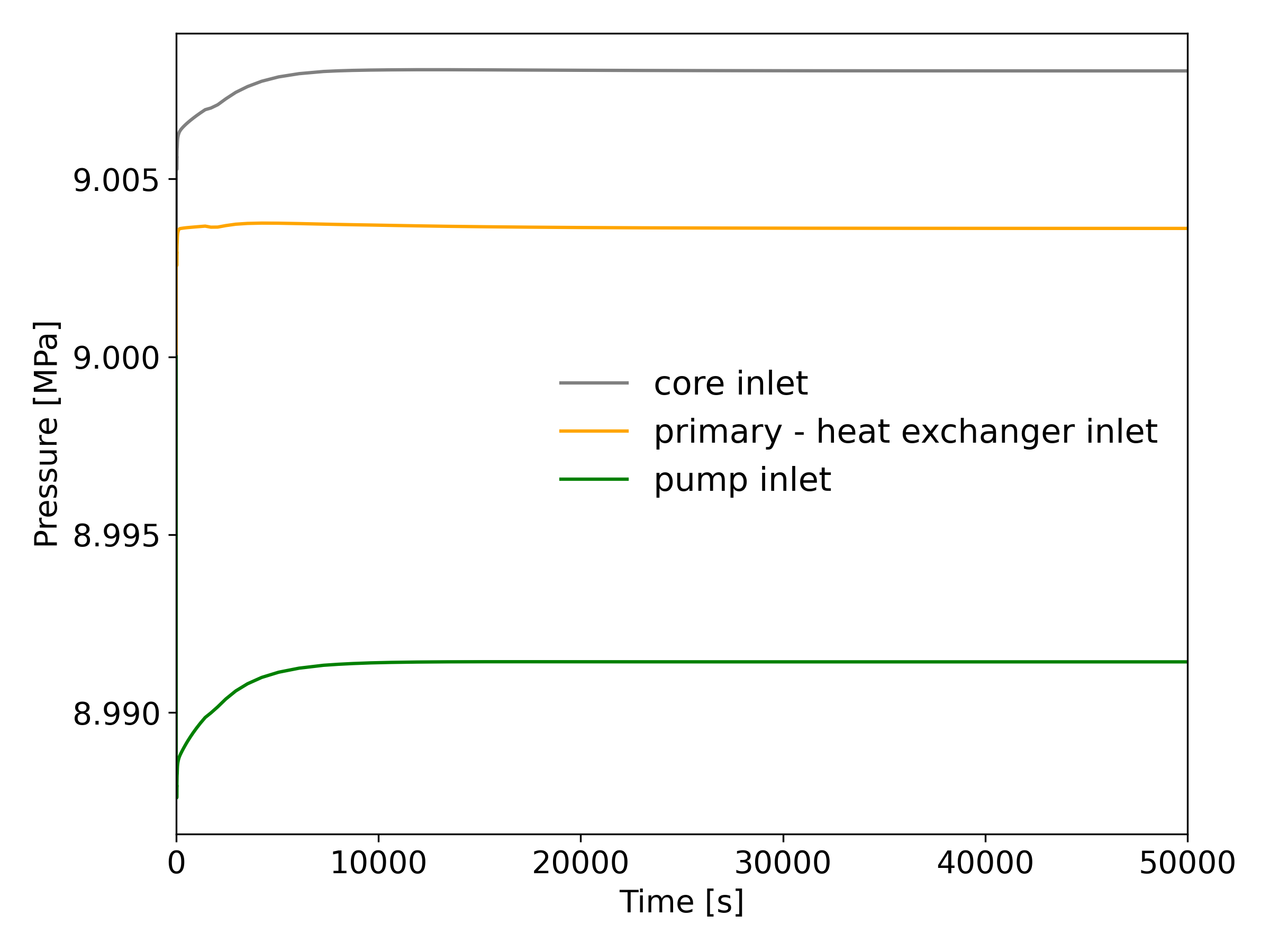 Startup transient - primary pressures