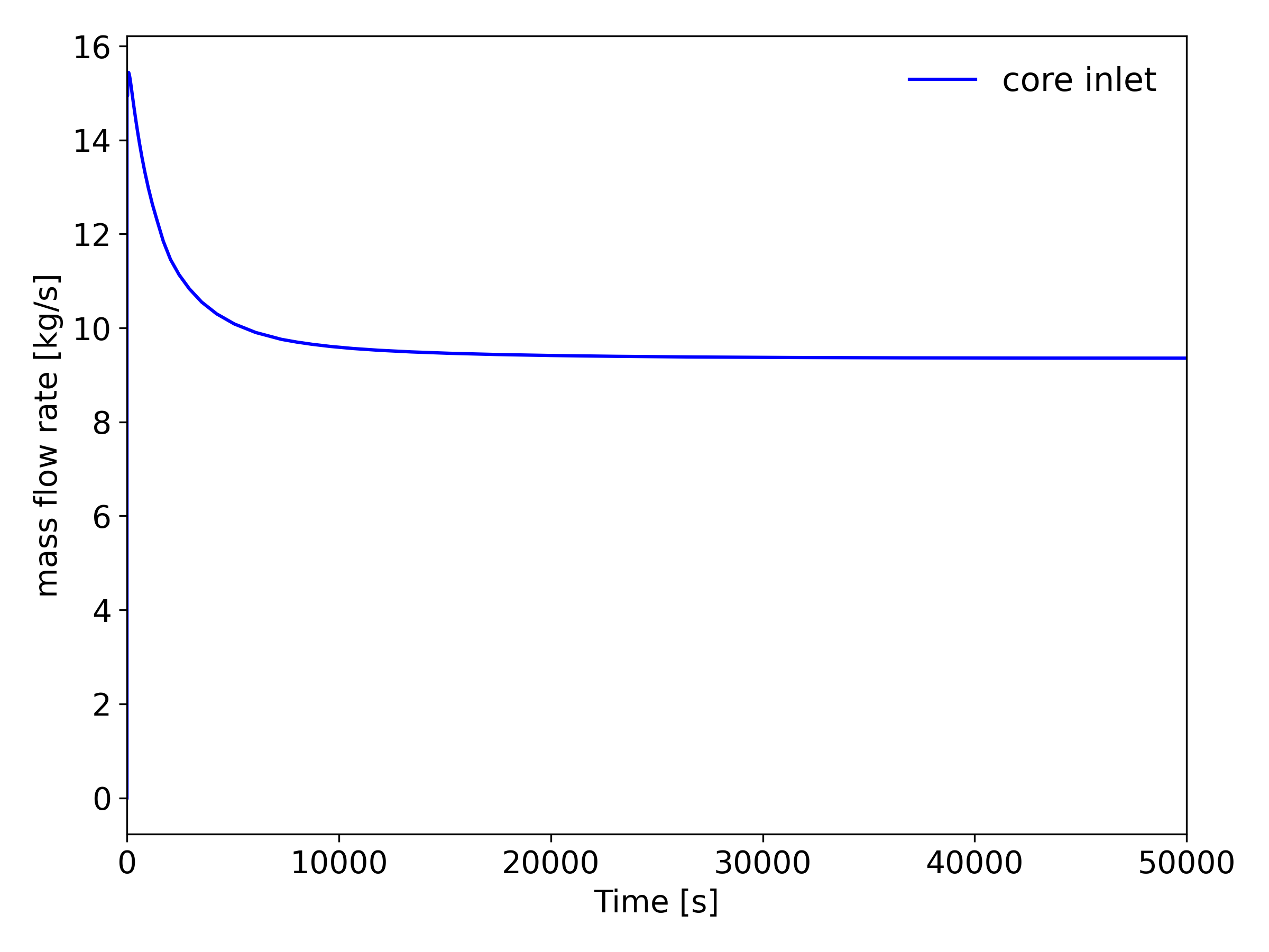 Startup transient - primary mass flow rate