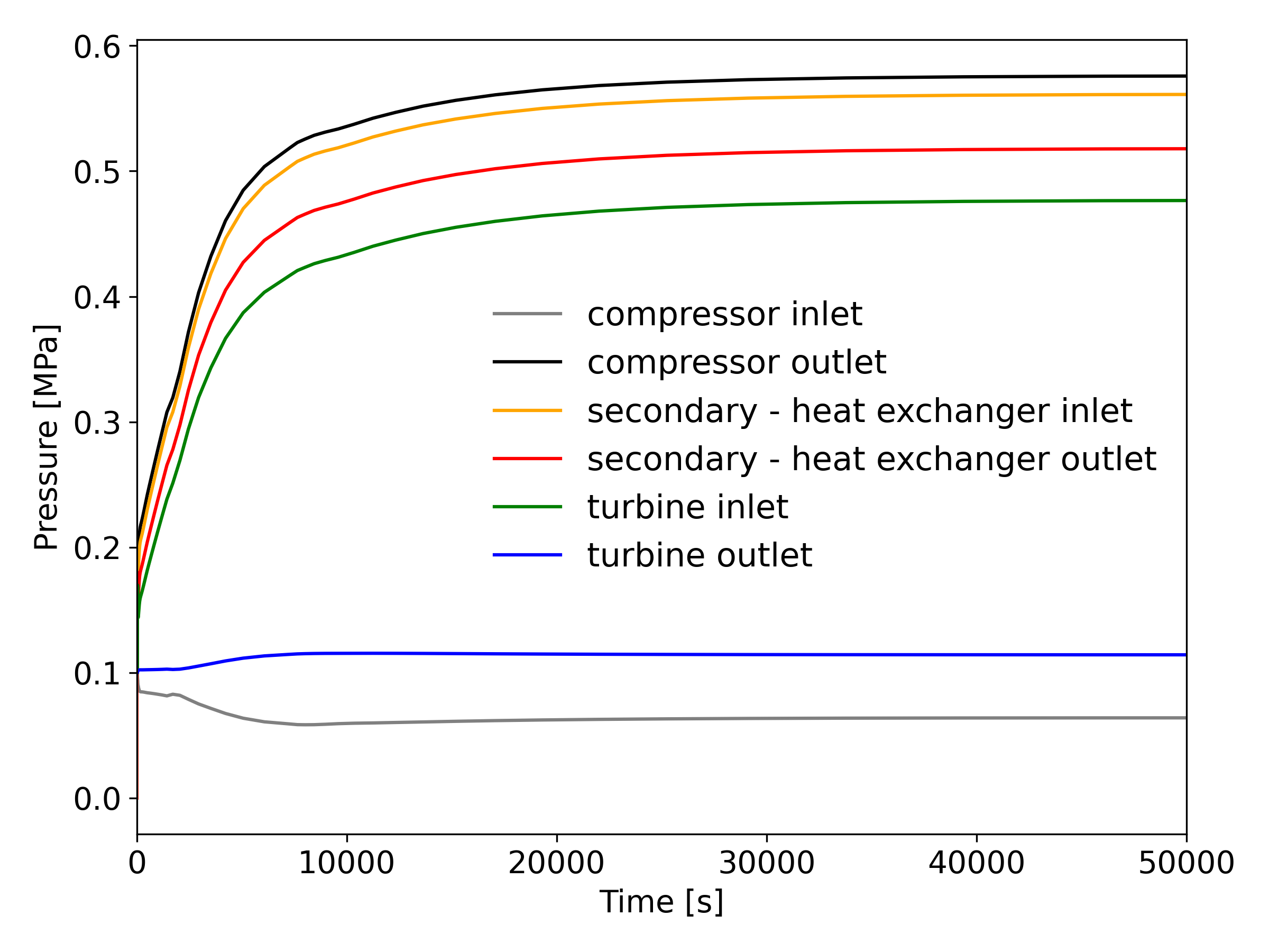 Startup transient - secondary pressures