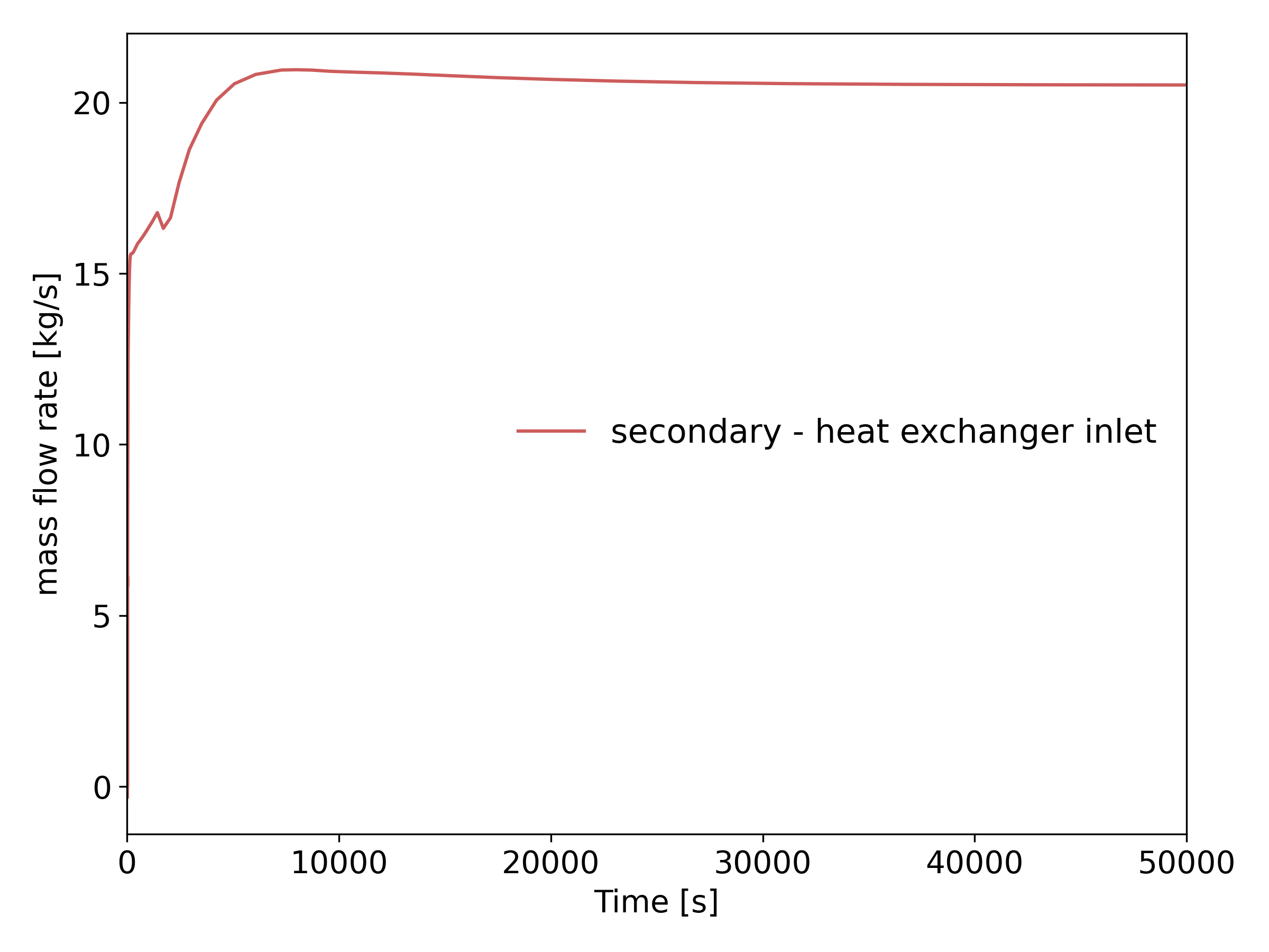 Startup transient - secondary mass flow rate