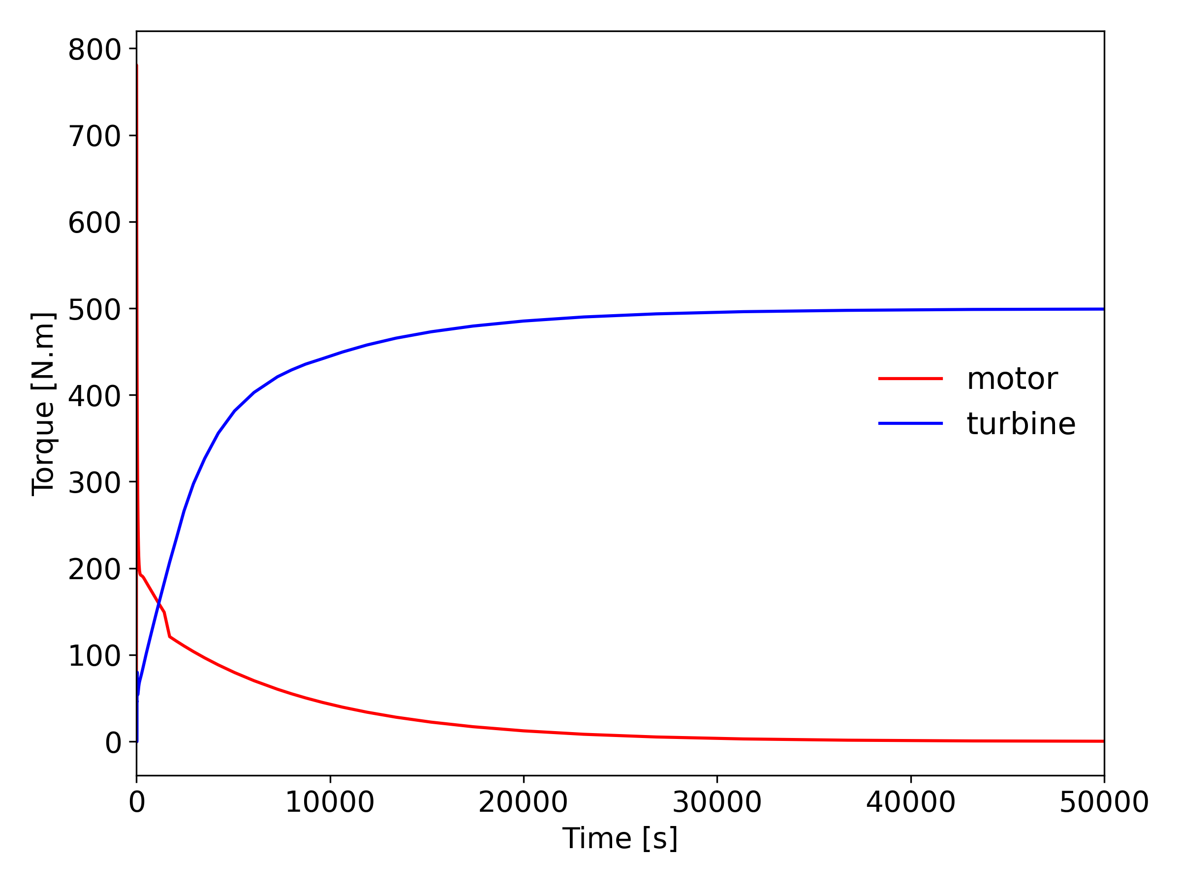 Startup transient - motor and turbine torques