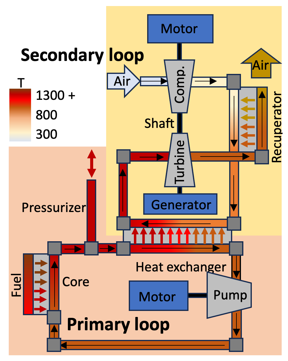 Design of the primary and secondary loops