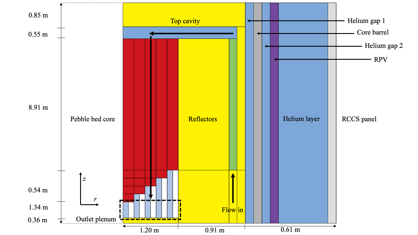 Schematic of the core model of the generic pebble bed reactor.