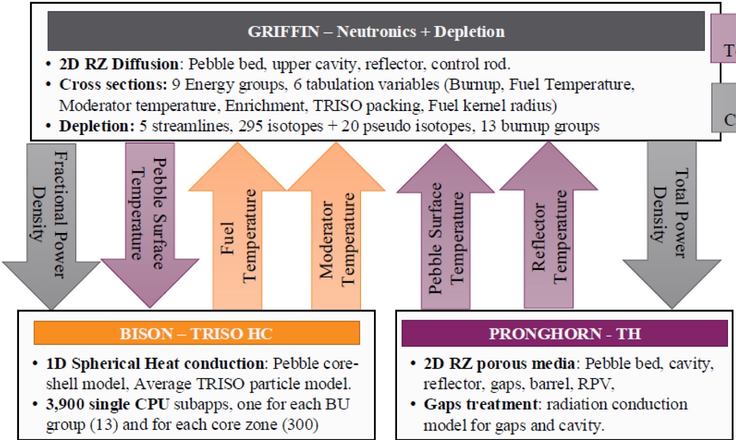 `MultiApp` structure of GPBR200 equilibrium core from [!cite](prince2024Sensitivity).