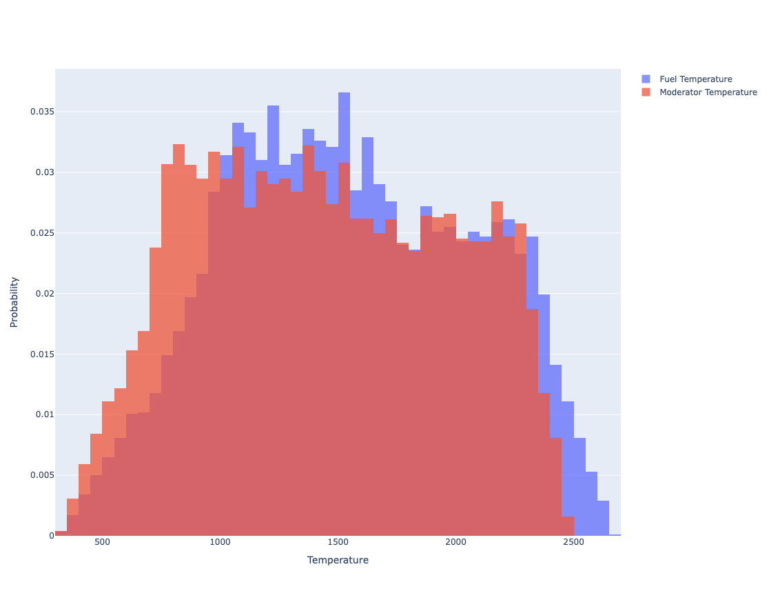Probability density of fuel and moderator temperature from sampling             pebble heat conduction model with 10,000 samples.