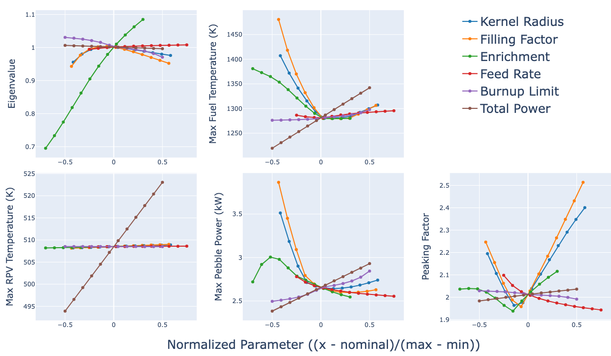 Quantities of interest versus design parameters from performing one-dimensional grid sampling.