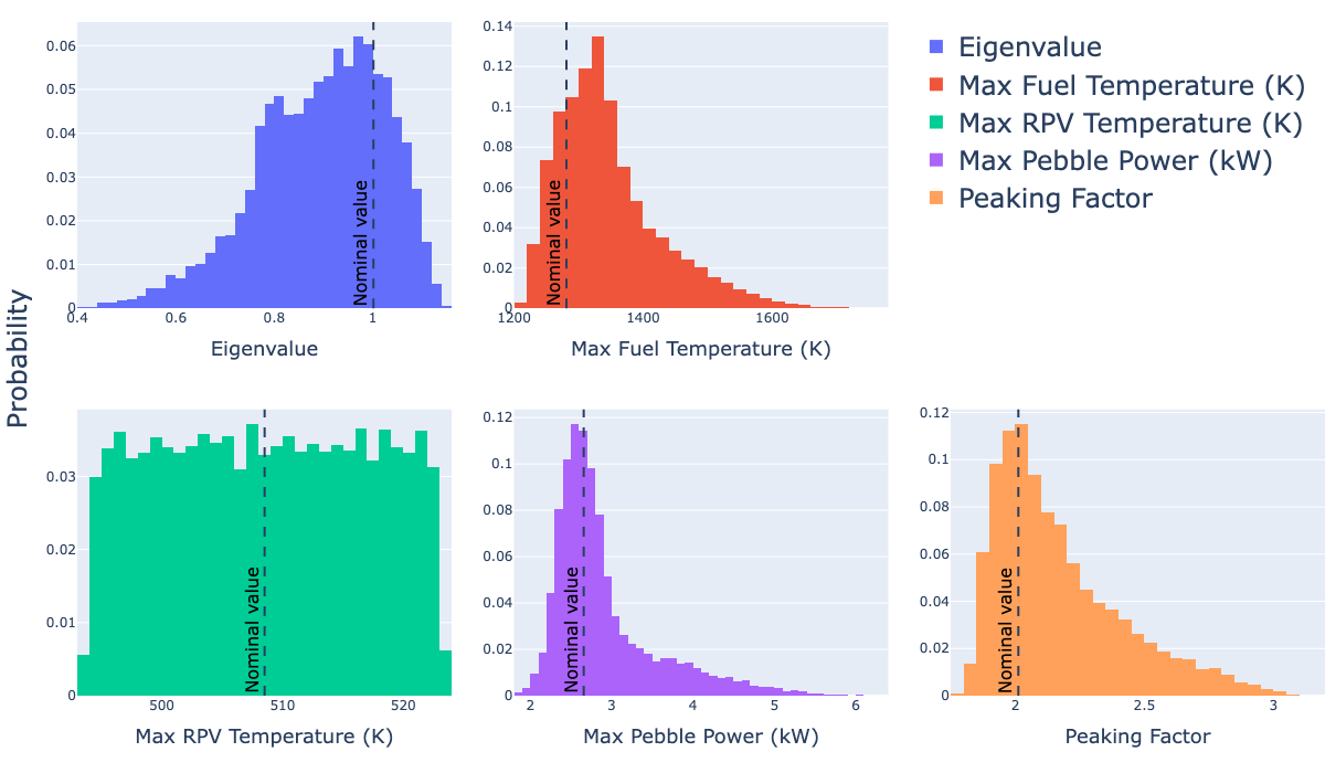 Discrete probability density functions of quantities of interest from Latin hypercube sampling.