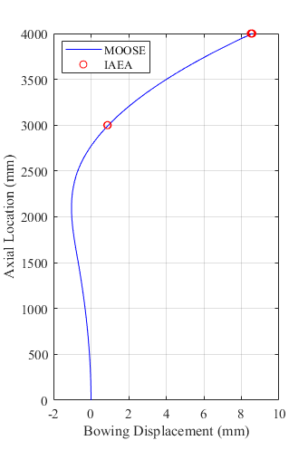 Duct bowing results for MOOSE calculations compared with closed-form solution results.
