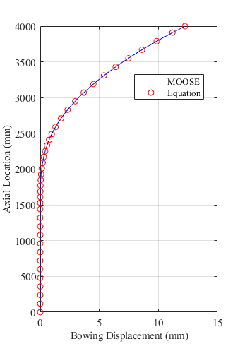 Duct bowing comparison between MOOSE and the closed-form solution.