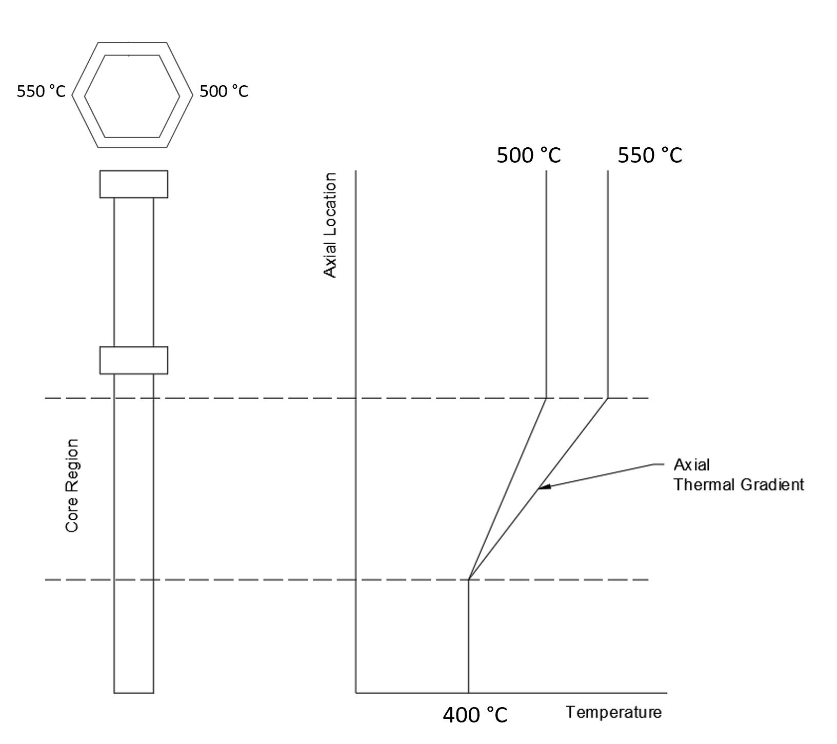 Representation of thermal gradient along duct axial location, from 400&deg;C below the core extending to 500&deg;C and 550&deg;C on opposite corners of the duct.