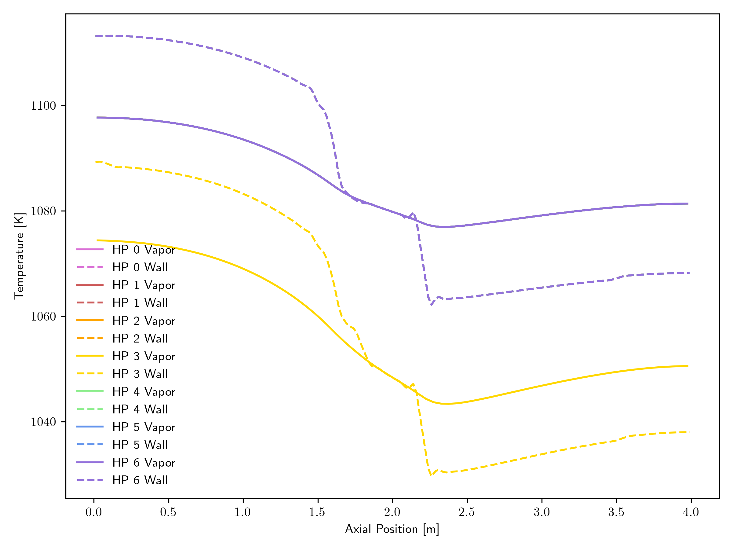 Steady heat pipe temperature distributions.
