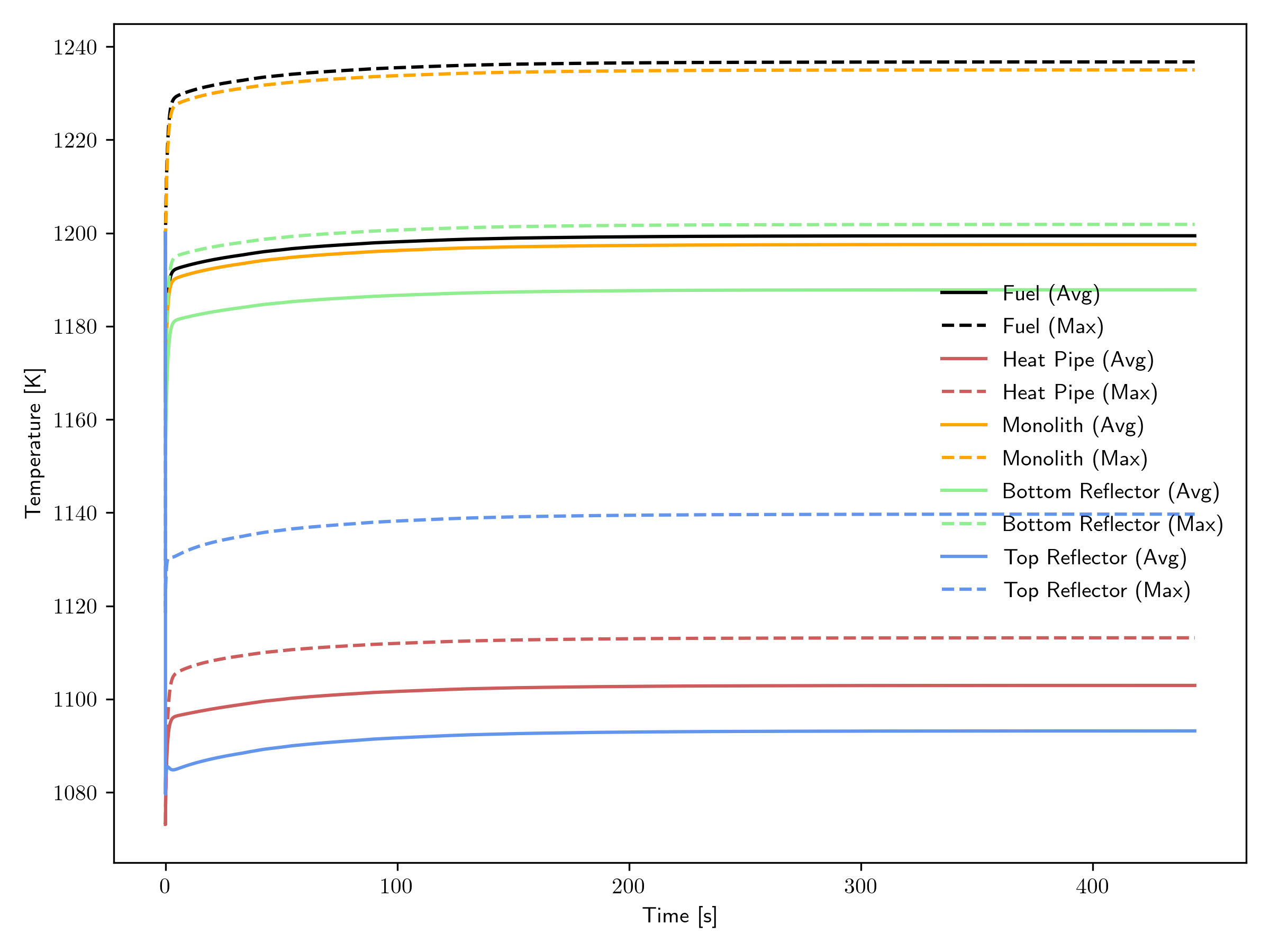Transient of various temperatures.