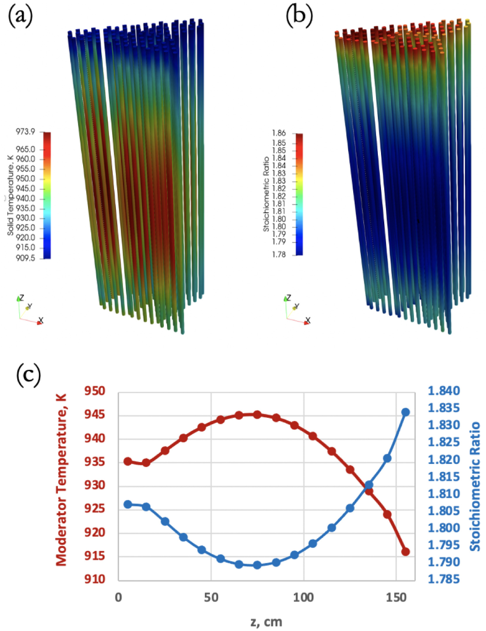 Three-dimensional temperature spatial distribution in the moderator pins, (b) 3-D hydrogen stoichiometric ratio spatial distribution, and (c) radially averaged moderator temperature and hydrogen stoichiometric ratio for 16 10-cm-high axial levels as a function of the distance from the bottom of the YHx moderator pins.