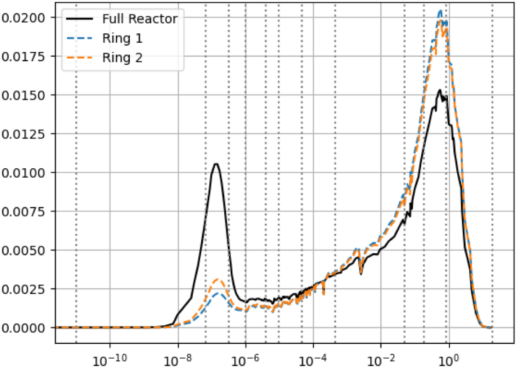 Spectrum per unit lethargy for the first ring of assemblies, second ring of assemblies, full reactor, and group boundaries (dotted vertical gray lines) [!citep](Terlizzi2023).