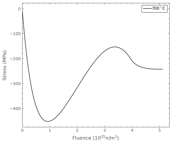 Figure 1: Tangential stress for SiC.