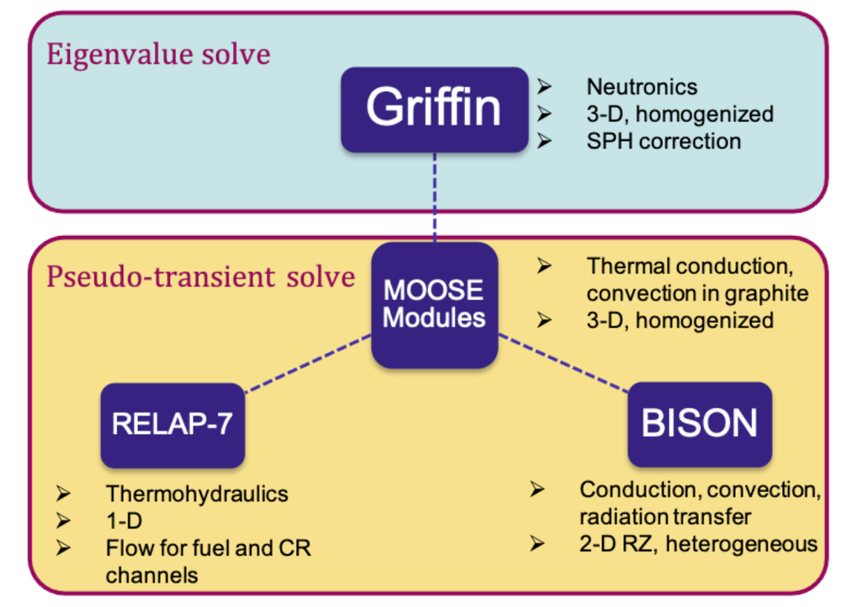 Figure 2: Workflow of the steady-state coupling, from [!cite](osti_1893099).