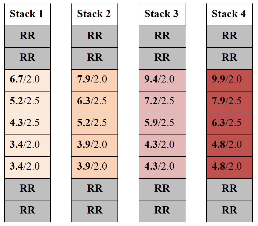 Figure 2: Description of the four different HTTR fuel columns (UO${_2}$ wt% fuel enrichment/burnable poison wt% enrichment), from [!cite](osti_1484524).