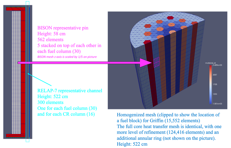 Figure 4: Relationship between various sub-models, from [!cite](INL/CON-18-52202-Revision-0).