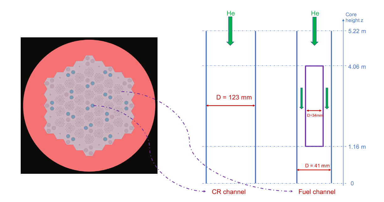 Figure 1: Left: Radial cross-section of the Serpent model. Right: description of the RELAP-7 models for fuel and CR channels, at the example locations shown in the core view, from [!cite](osti_1893099).