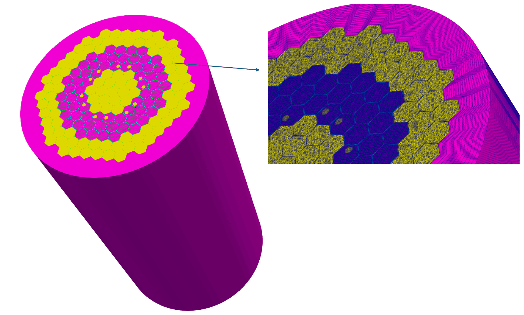 Figure 13: 3D MHTGR Hexagonal core mesh featuring close ups of core assembly meshes and ring barrier mesh