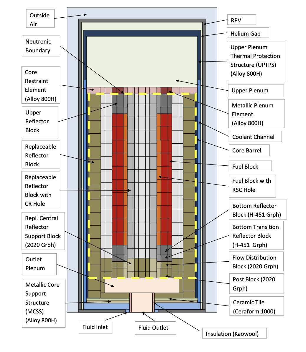 Figure 1: Axial core layout, from [!cite](osti_1129932).