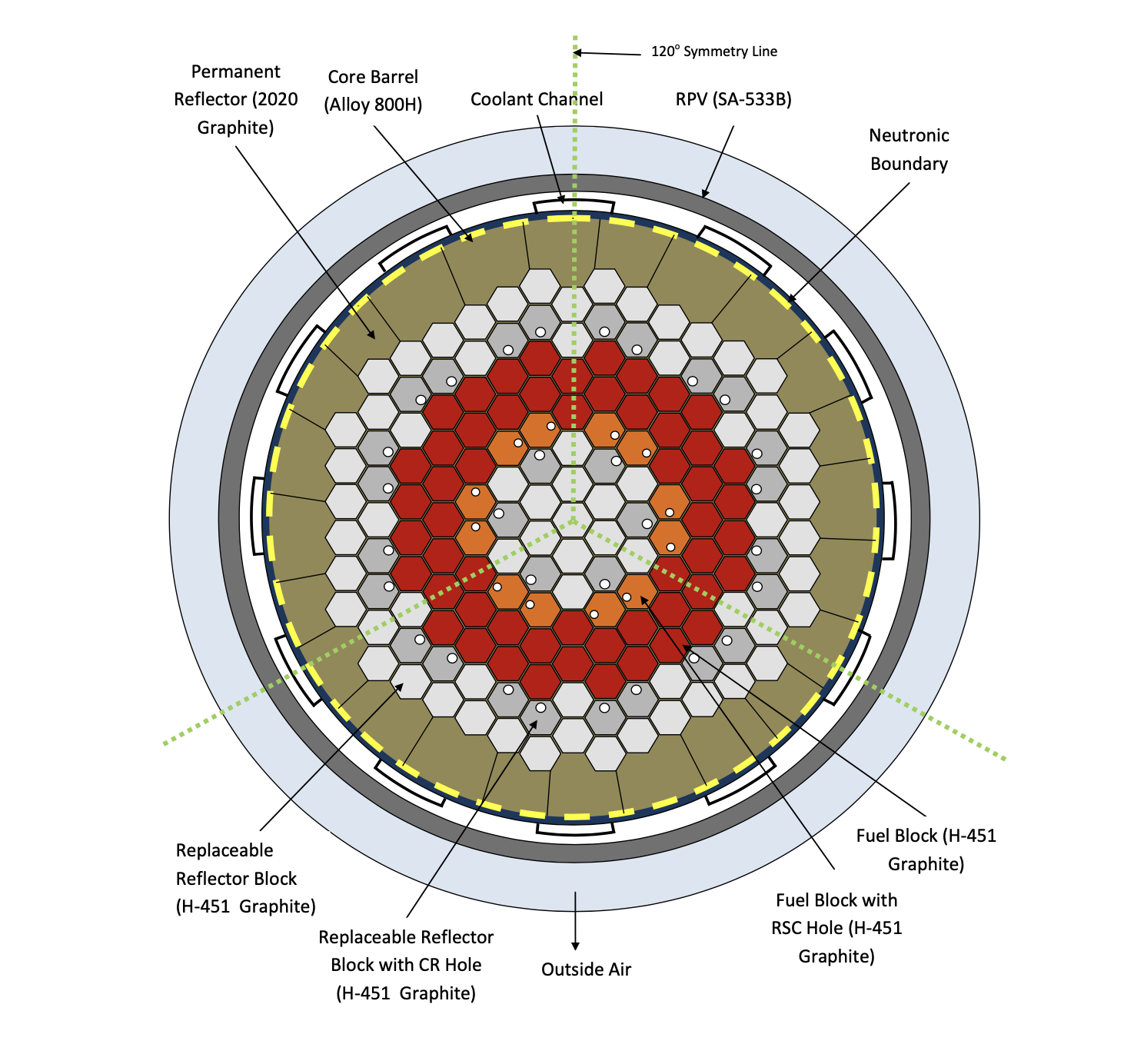 Figure 2: Radial core layout, from [!cite](osti_1129932).