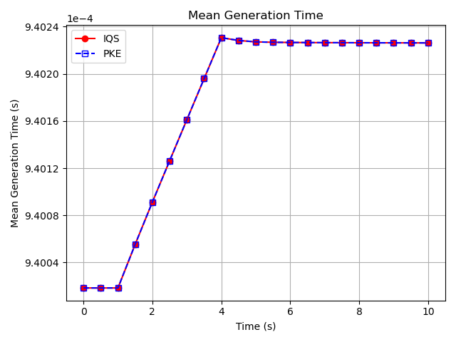 Comparison of mean generation time ($\Lambda$) between the IQS and PKE transient results.
