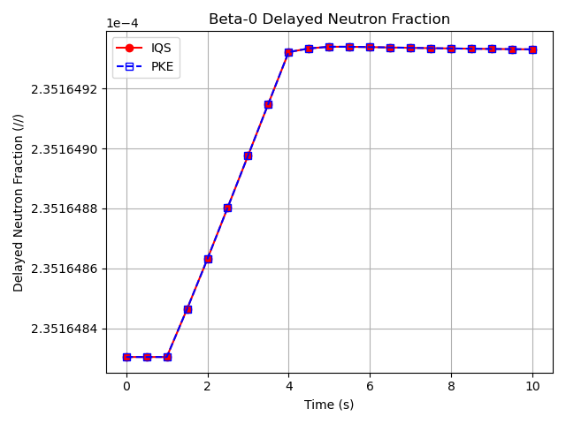 Comparison of delayed neutron precursor fraction for the 0th group ($\beta_0$) between the IQS and PKE transient results.