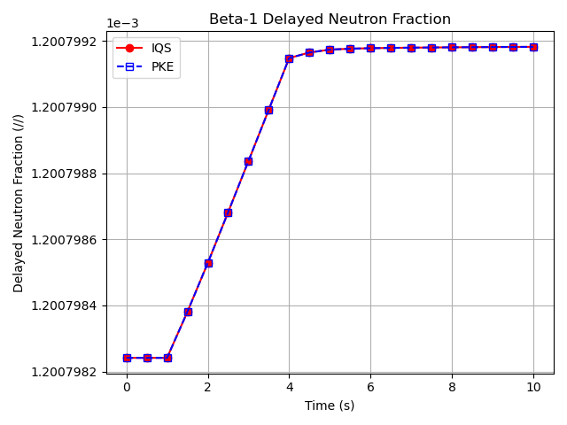 Comparison of delayed neutron precursor fraction for the 1st group ($\beta_1$) between the IQS and PKE transient results.