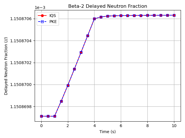 Comparison of delayed neutron precursor fraction for the 2nd group ($\beta_2$) between the IQS and PKE transient results.
