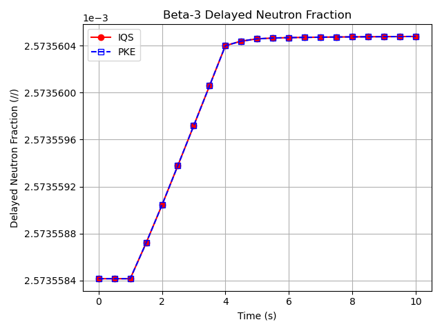 Comparison of delayed neutron precursor fraction for the 3rd group ($\beta_3$) between the IQS and PKE transient results.