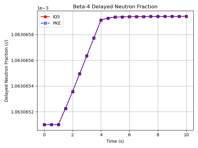 Comparison of delayed neutron precursor fraction for the 4th group ($\beta_4$) between the IQS and PKE transient results.
