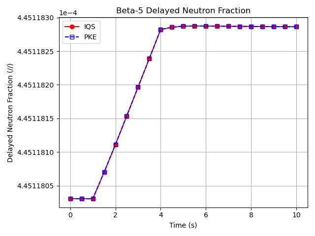 Comparison of delayed neutron precursor fraction for the 5th group ($\beta_5$) between the IQS and PKE transient results.