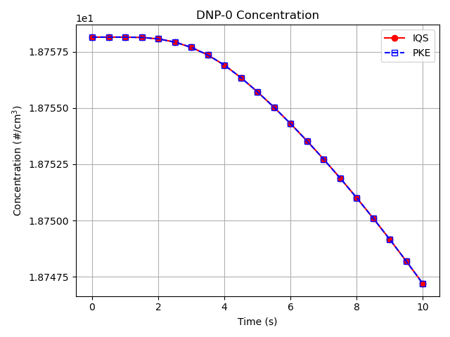 Comparison of delayed neutron precursor concentration for the 0th group ($C_0$) between the IQS and PKE transient results.