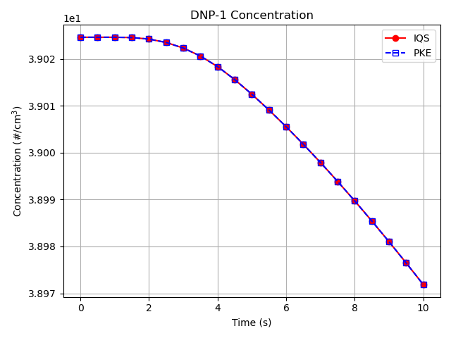 Comparison of delayed neutron precursor concentration for the 1st group ($C_1$) between the IQS and PKE transient results.