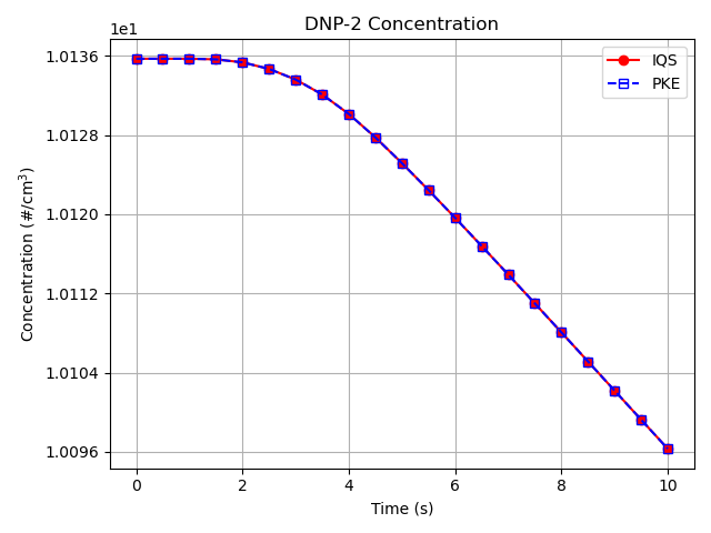 Comparison of delayed neutron precursor concentration for the 2nd group ($C_2$) between the IQS and PKE transient results.