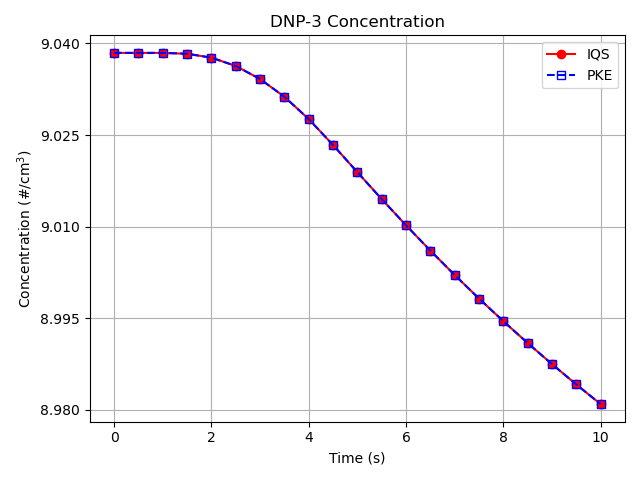 Comparison of delayed neutron precursor concentration for the 3rd group ($C_3$) between the IQS and PKE transient results.
