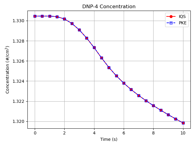 Comparison of delayed neutron precursor concentration for the 4th group ($C_4$) between the IQS and PKE transient results.