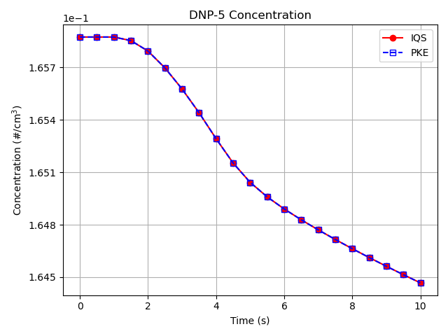 Comparison of delayed neutron precursor concentration for the 5th group ($C_5$) between the IQS and PKE transient results.