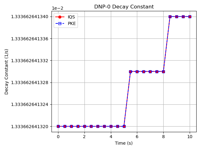 Comparison of delayed neutron precursor decay constant for the 0th group ($\lambda_0$) between the IQS and PKE transient results.