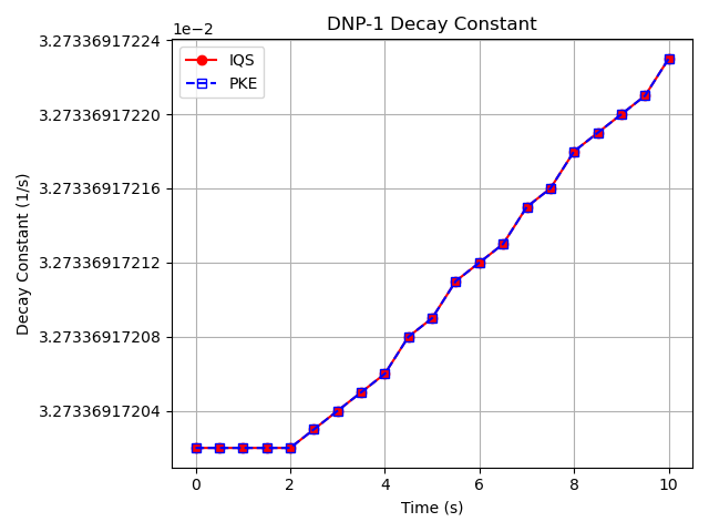 Comparison of delayed neutron precursor decay constant for the 1st group ($\lambda_1$) between the IQS and PKE transient results.