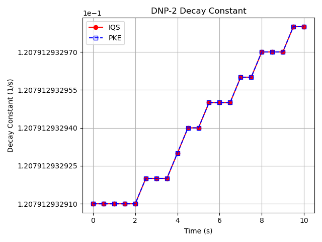 Comparison of delayed neutron precursor decay constant for the 2nd group ($\lambda_2$) between the IQS and PKE transient results.