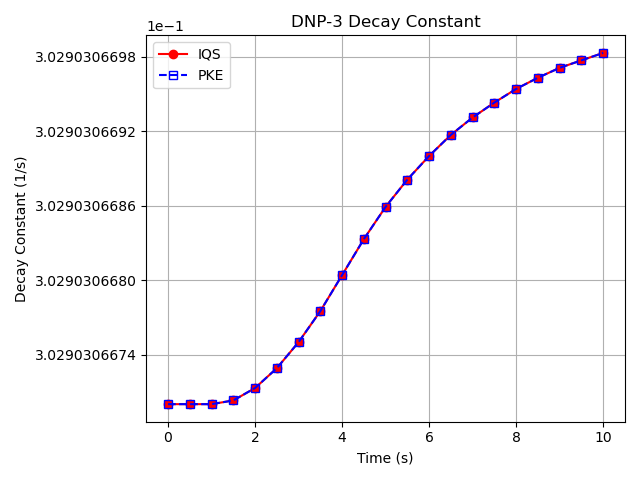 Comparison of delayed neutron precursor decay constant for the 3rd group ($\lambda_3$) between the IQS and PKE transient results.