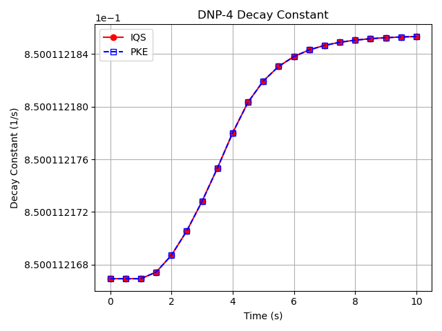 Comparison of delayed neutron precursor decay constant for the 4th group ($\lambda$_4) between the IQS and PKE transient results.