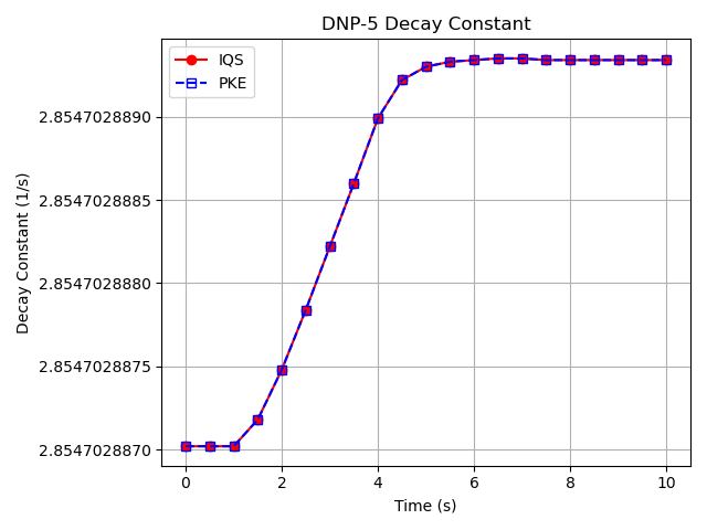 Comparison of delayed neutron precursor decay constant for the 5th group ($\lambda_5$) between the IQS and PKE transient results.