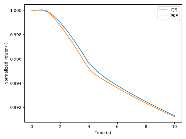Comparison of normalized power between the IQS and PKE methods with the same reactivity profile imposed.